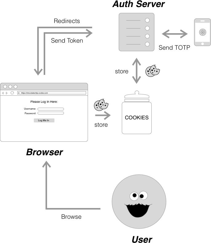 MFA Auth Flow Diagram