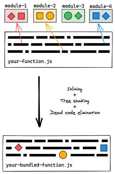 The bundling process - functions are as small and fast as possible.