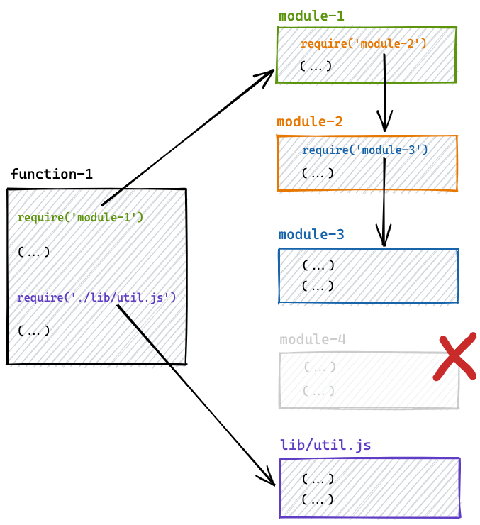 The bundling process - traversing references to find required files.