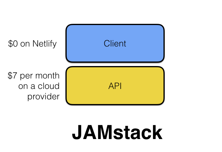 jamstack vs severless cost