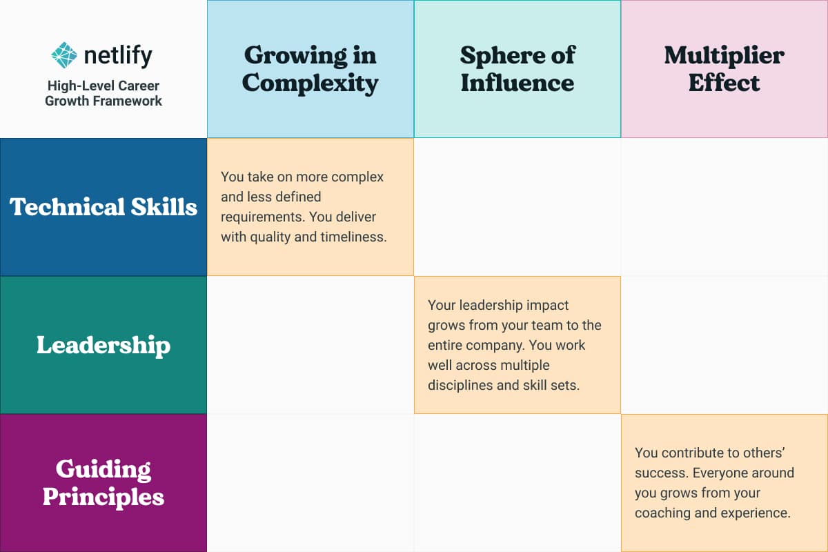 netlify company growth matrix rubric