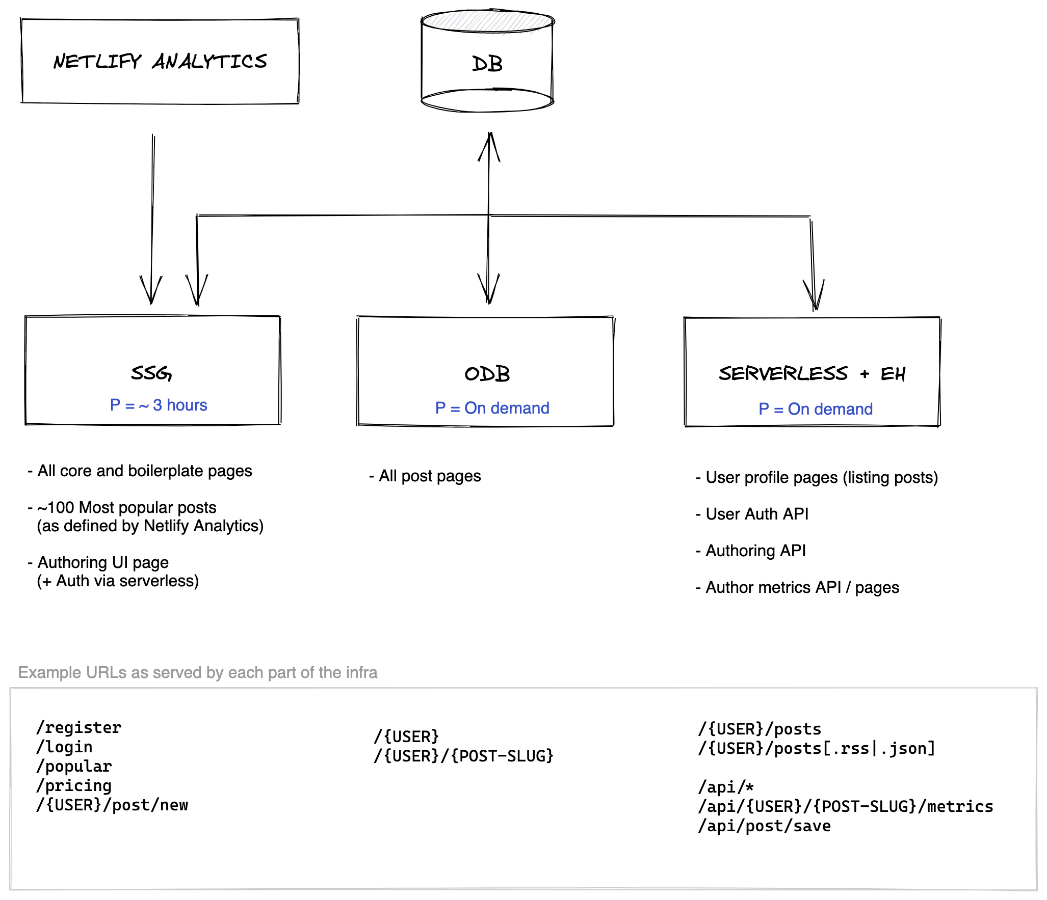 Diagram of blog platform site