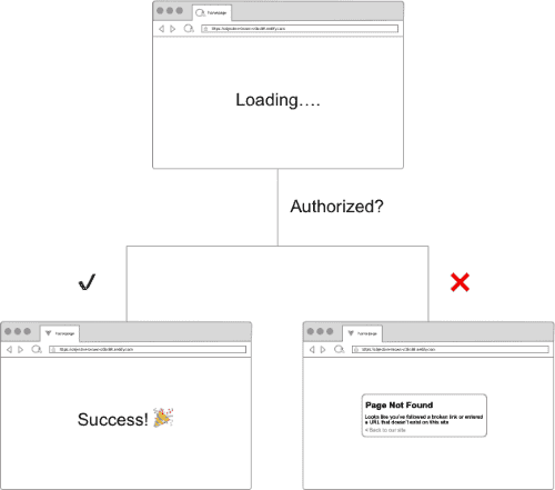 Flow Diagram of Netlify Redirects without fallback rule