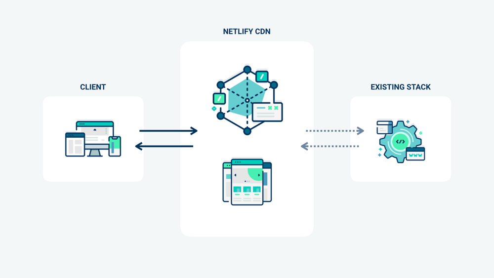 Image of Netlify's CDN proxying unsatisfied requests to a legacy stack